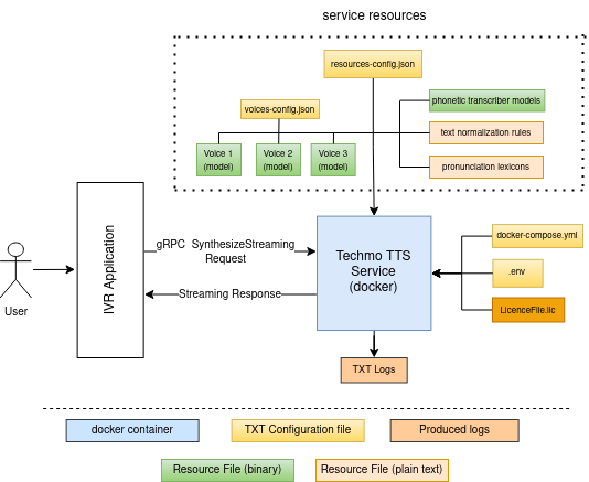 TTS system components